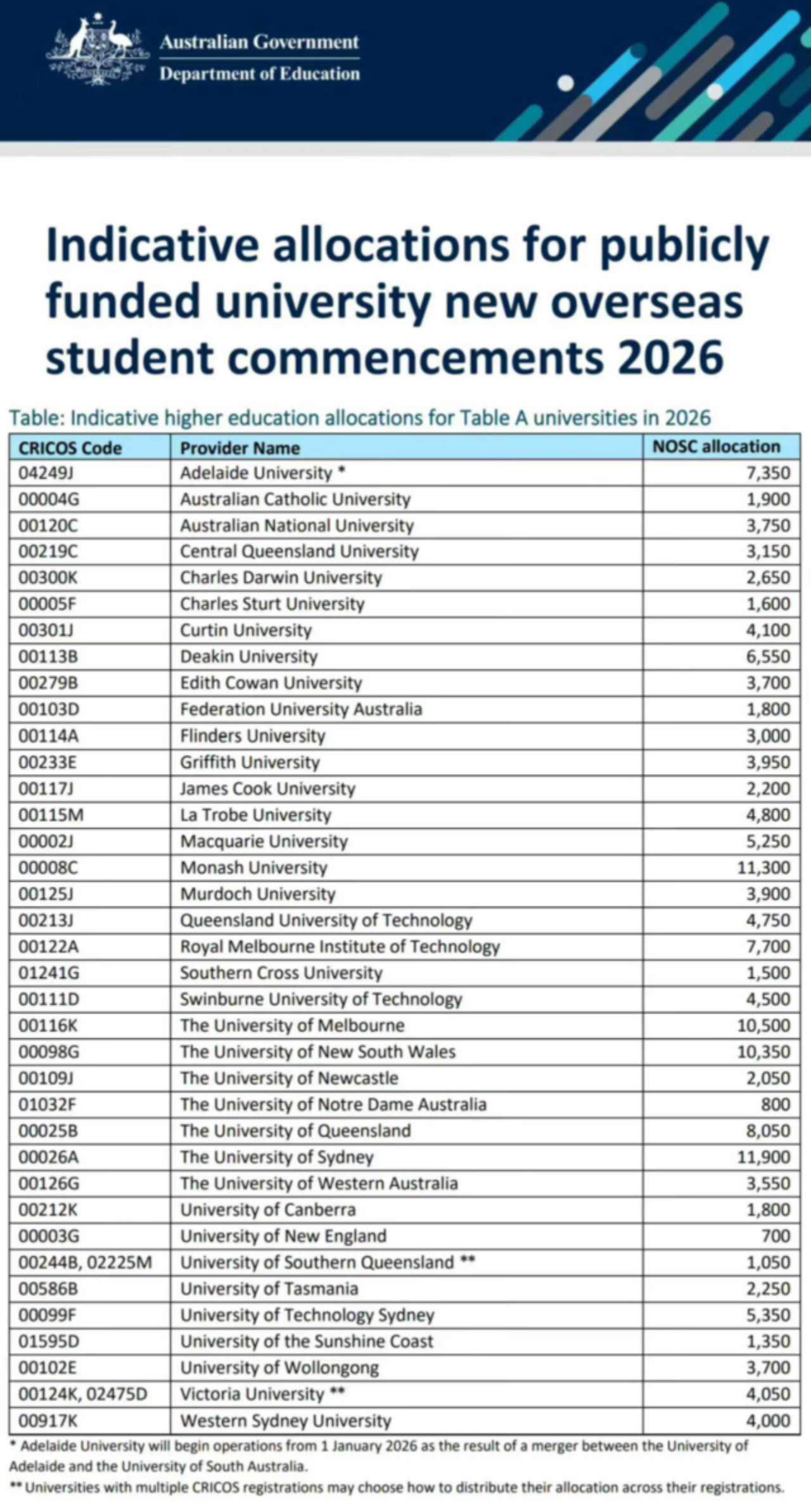 New students arriving at Australian universities